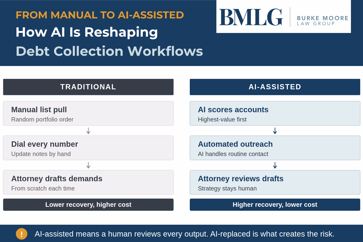 from manual to ai-assisted how ai is reshaping debt collection workflows infographic