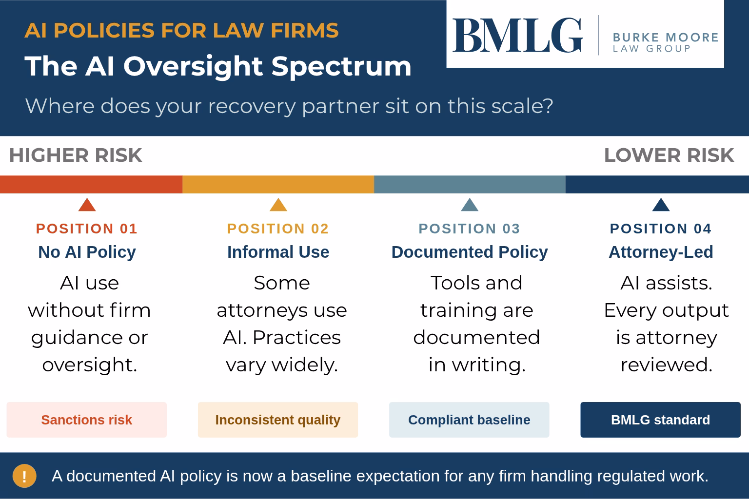 ai policies for law firms the ai oversight spectrum infographic