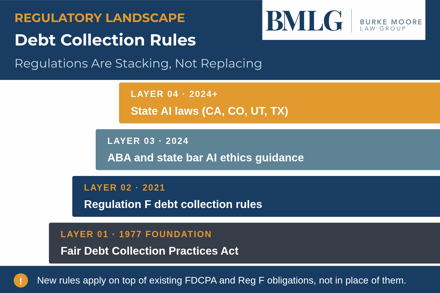 regulatory landscape debt collection rules infographic
