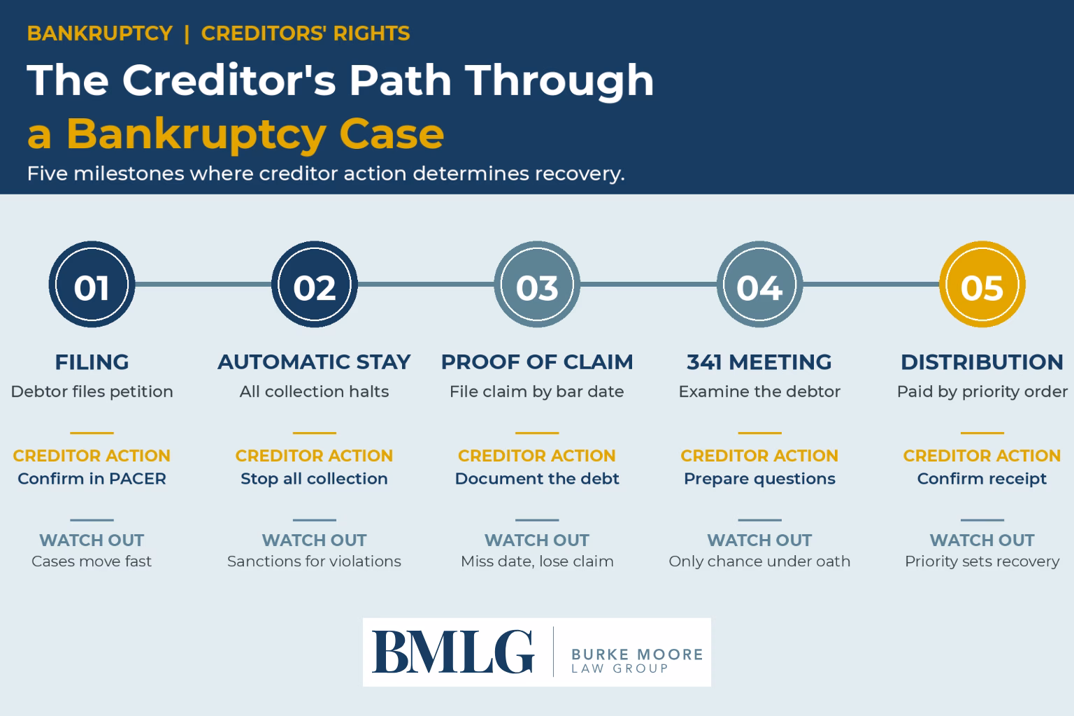 the creditor's path through a bankruptcy case infographic