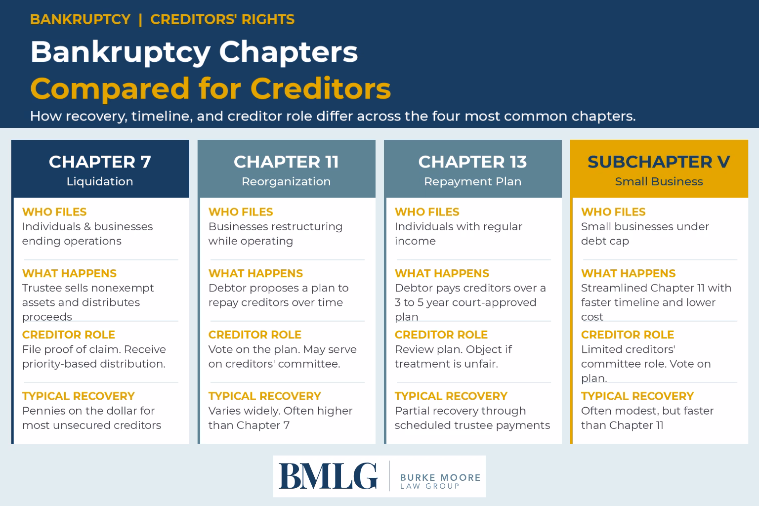 bankruptcy chapters compared for creditors infographic