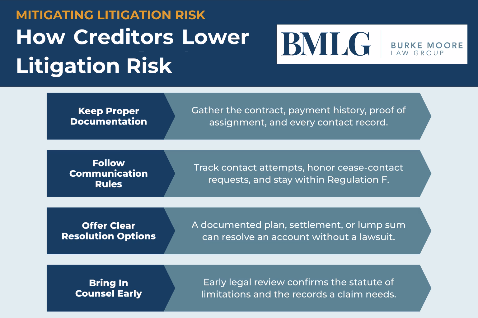how creditors lower their litigation risk infographic