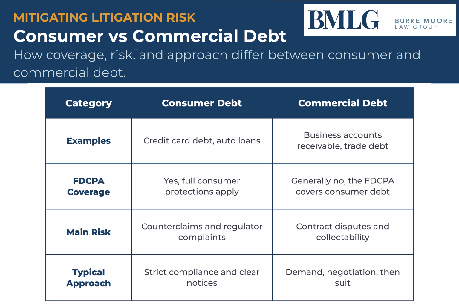 consumer vs commercial debt infographic