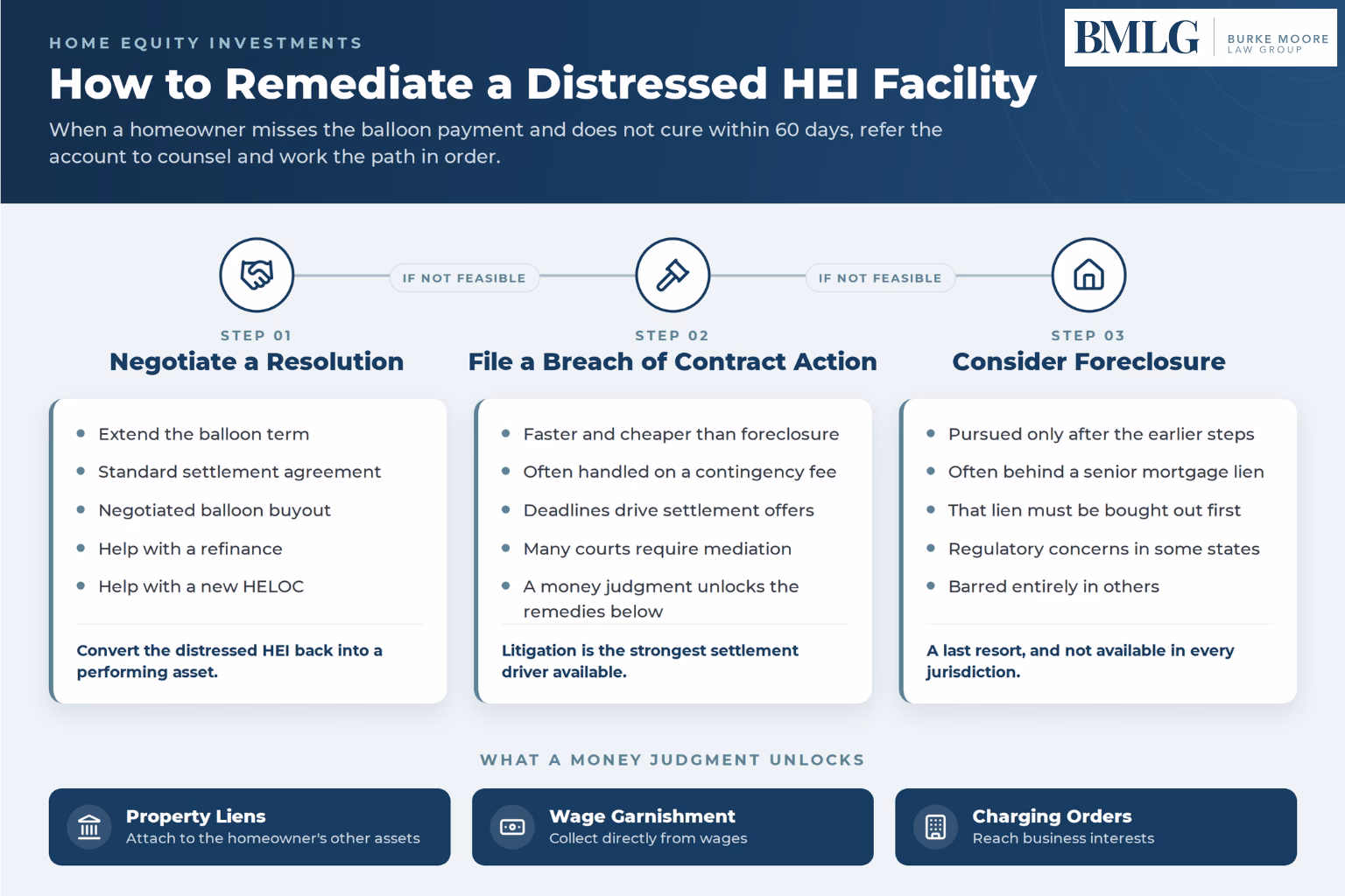 how to remediate a distressed hei facility infographic