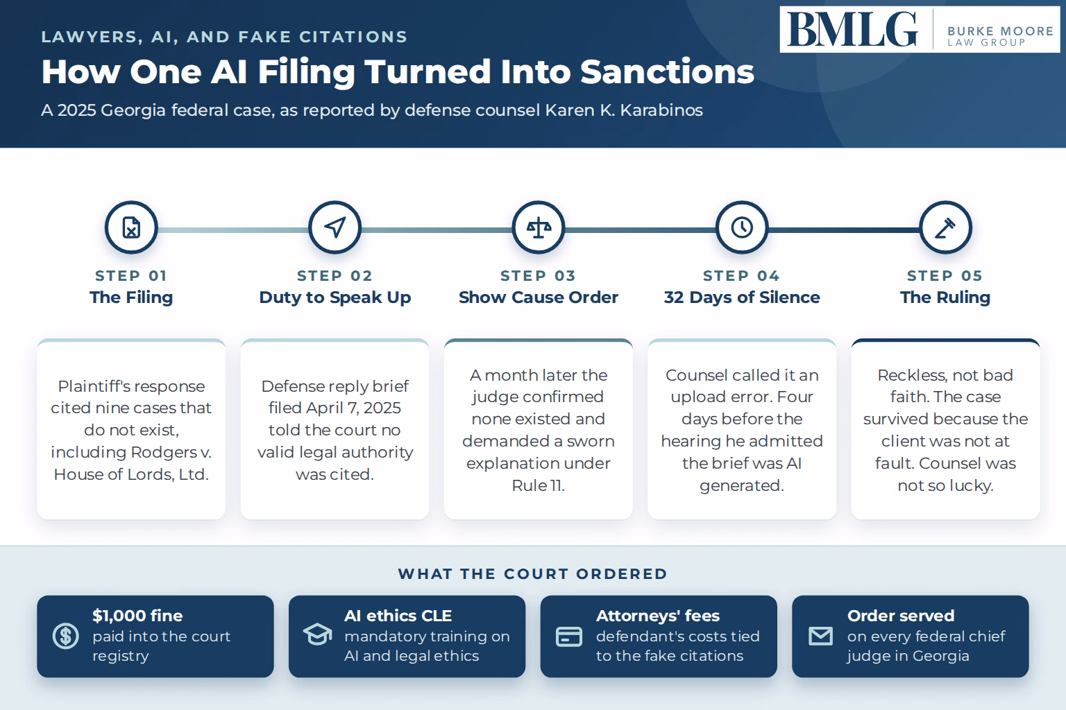 how one ai filing turned into sanctions infographic